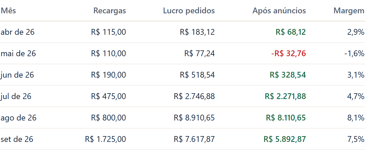 Tabela do lucro depois dos anúncios, mês a mês