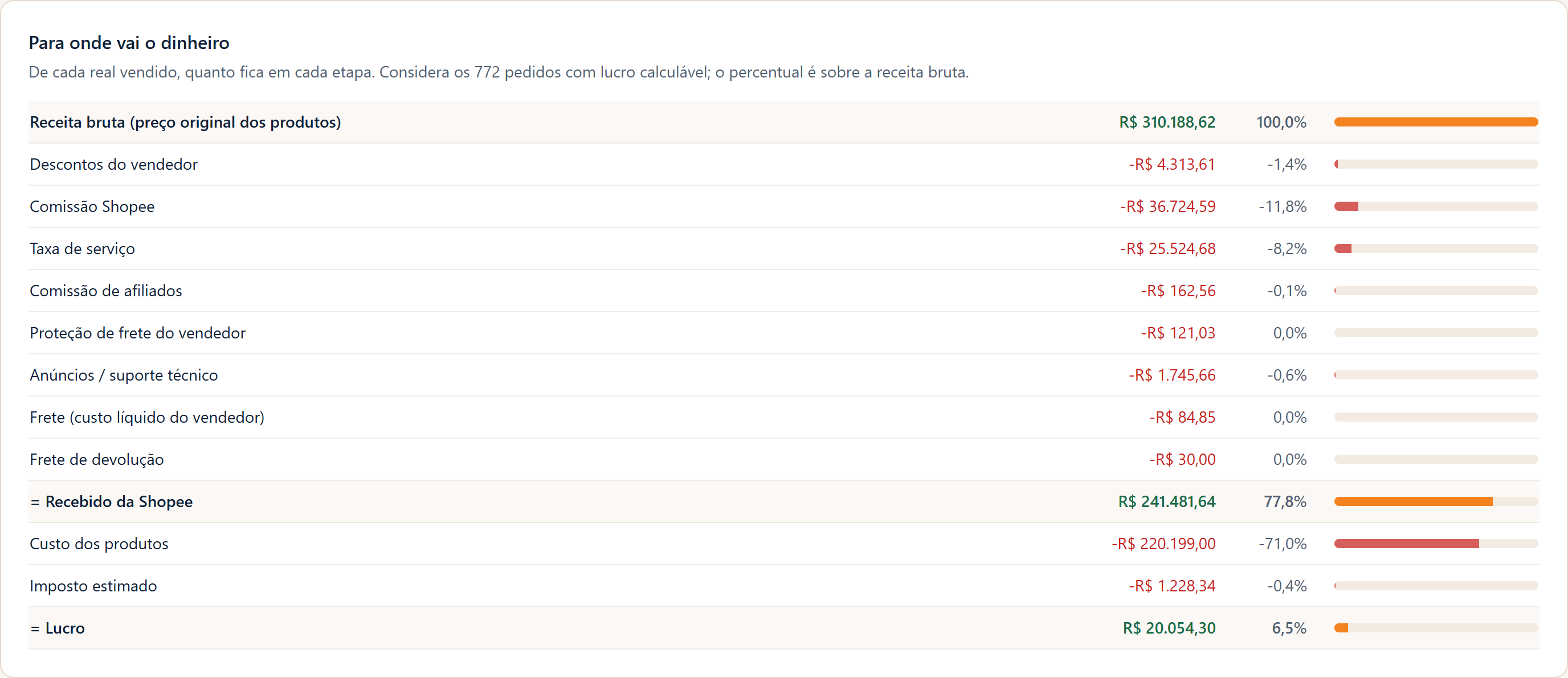Tela que mostra, passo a passo, o que a Shopee desconta e quanto sobra de lucro